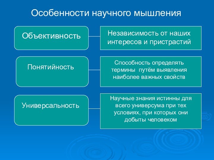 Особенности научного мышленияОбъективность Независимость от наших интересов и пристрастийПонятийность Способность определять термины