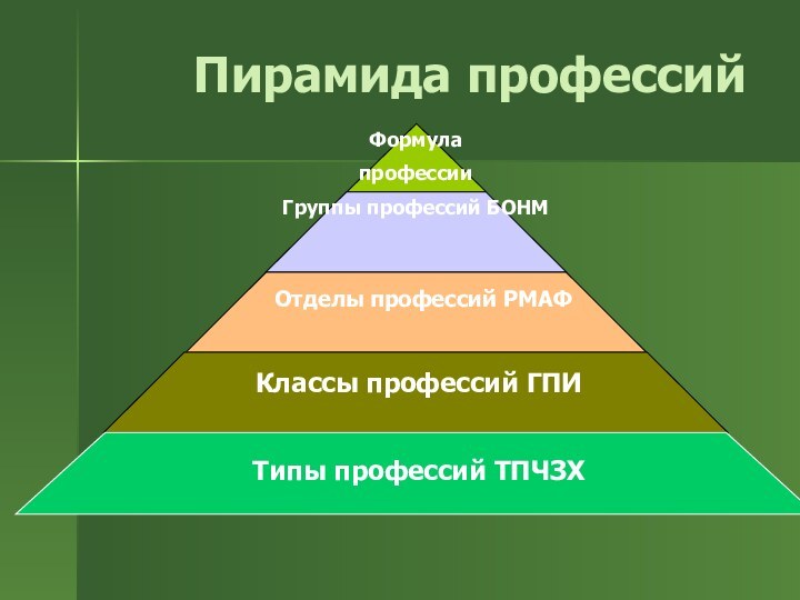 Пирамида профессийТипы профессий ТПЧЗХОтделы профессий РМАФКлассы профессий ГПИФормулапрофессии