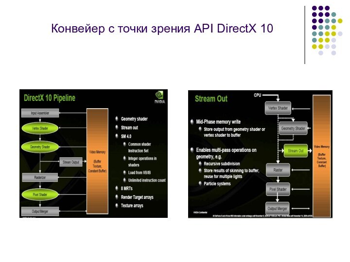 Конвейер с точки зрения API DirectX 10