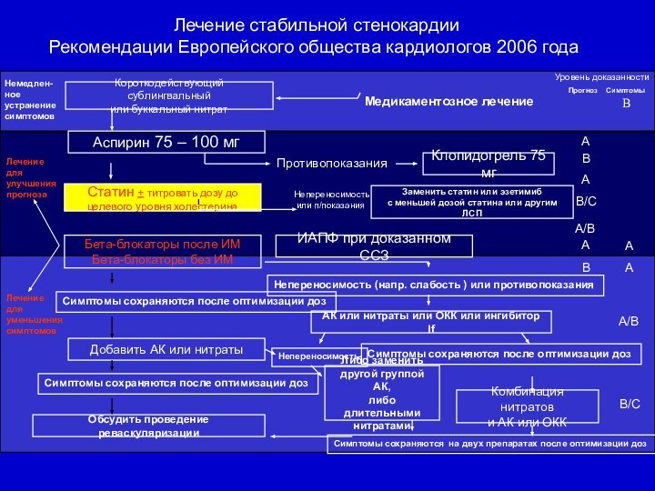 Лечение стабильной стенокардии Рекомендации Европейского общества кардиологов 2006 годаКороткодействующий сублингвальный или