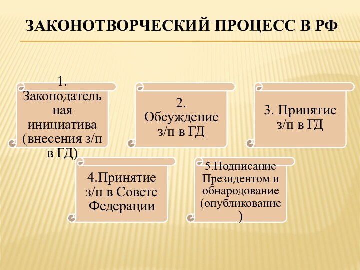 Законотворческий процесс в рф