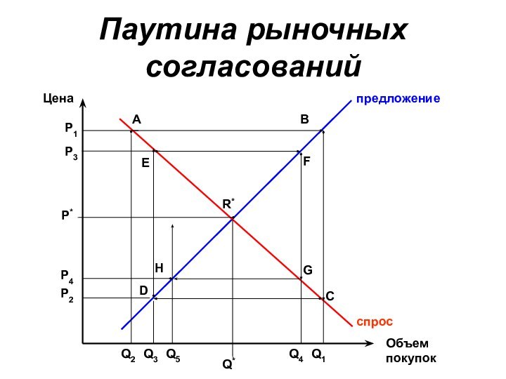 Паутина рыночных согласованийQ*Q2Q3Q5Q4Q1ABCGHR*DпредложениеспросP2P4P3P1P*ЦенаОбъем покупокЕF