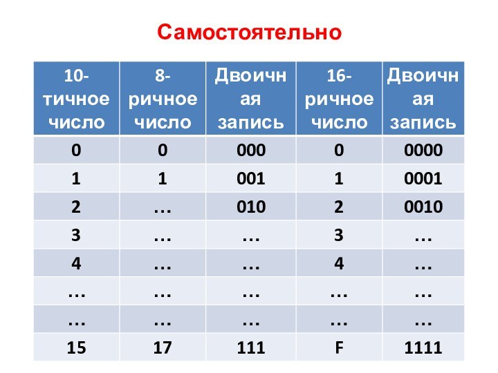 СамостоятельноСделать таблицу в тетради