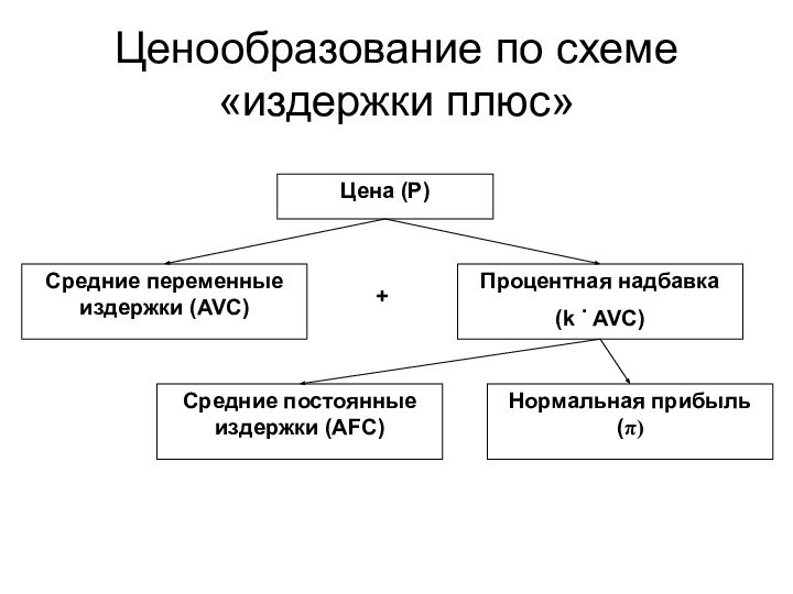 Ценообразование по схеме «издержки плюс»Цена (Р)Средние переменные издержки (AVC)Процентная надбавка (k .