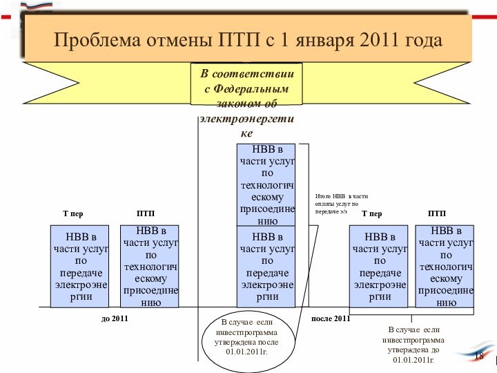 Проблема отмены ПТП с 1 января 2011 годаНВВ в части услуг по