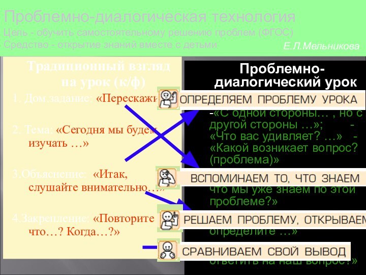 Традиционный взгляд на урок (к/ф)1. Дом.задание: «Перескажи…»2. Тема: «Сегодня мы