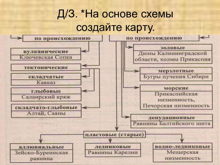 Д/З. *На основе схемы  создайте карту.