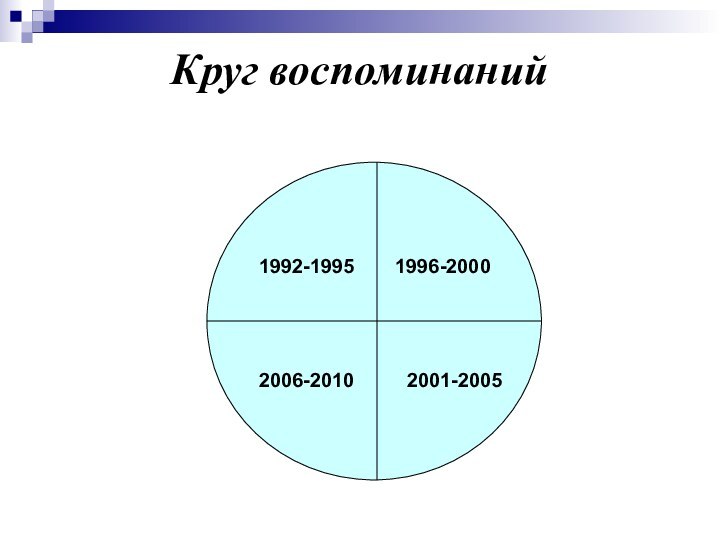 Круг воспоминаний1992-19951996-20002001-20052006-2010