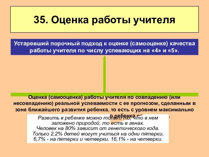 35. Оценка работы учителяОценка (самооценка) работы учителя по совпадению (или несовпадению) реальной