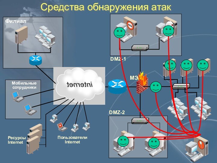 Средства обнаружения атакDMZ-1DMZ-2ФилиалМобильные сотрудникиРесурсыInternet Пользователи Internet МЭ