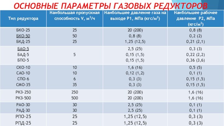 ОСНОВНЫЕ ПАРАМЕТРЫ ГАЗОВЫХ РЕДУКТОРОВ