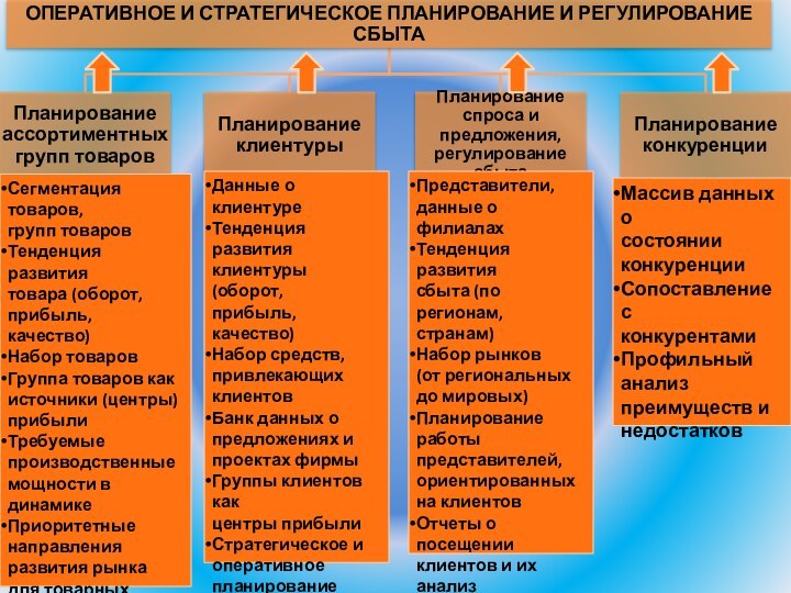 Сегментация товаров,групп товаровТенденция развитиятовара (оборот, прибыль,качество)Набор товаровГруппа товаров какисточники (центры)прибылиТребуемые производственные мощности