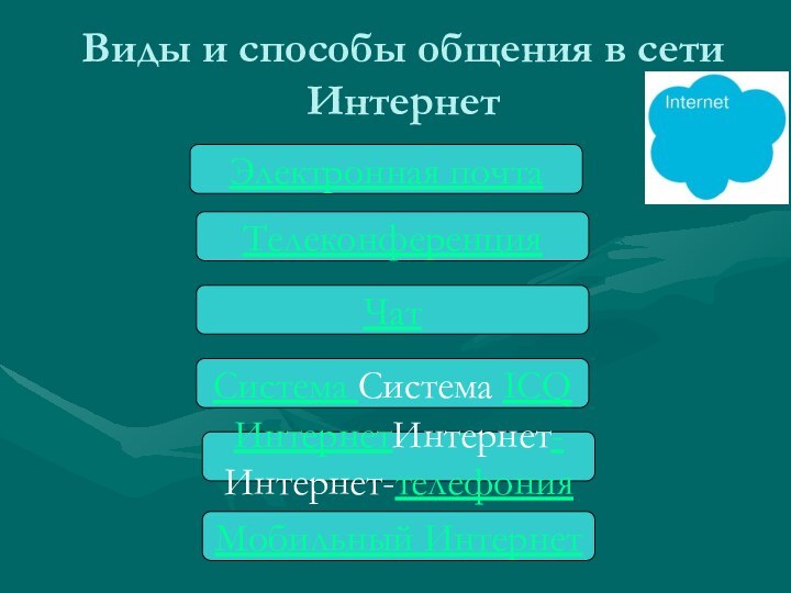 Виды и способы общения в сети Интернет Электронная почтаТелеконференцияЧатСистема Система ICQИнтернетИнтернет-Интернет-телефонияМобильный Интернет