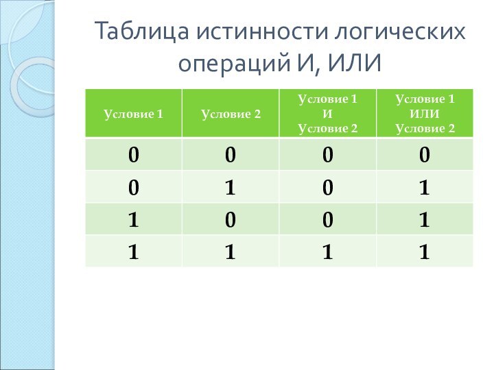 Таблица истинности логических операций И, ИЛИ