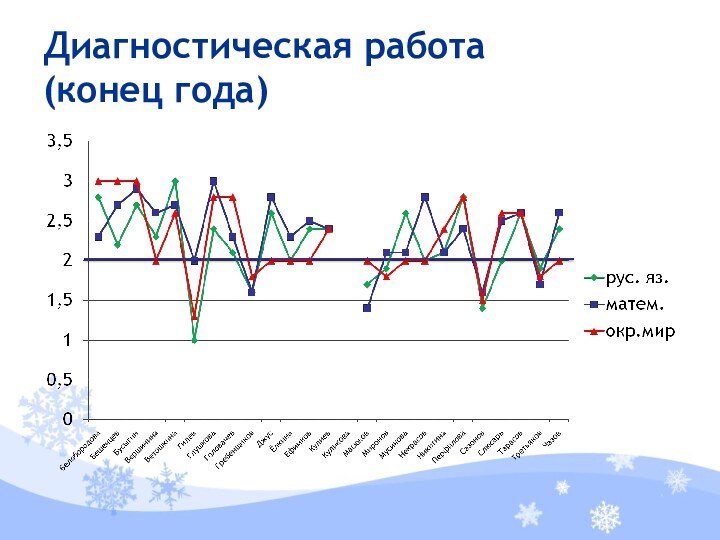 Диагностическая работа (конец года)