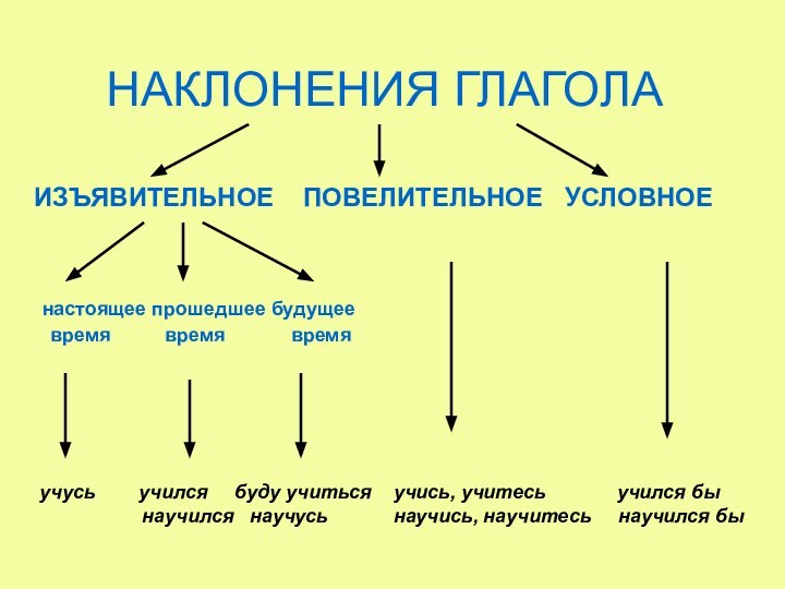 НАКЛОНЕНИЯ ГЛАГОЛА  ИЗЪЯВИТЕЛЬНОЕ  ПОВЕЛИТЕЛЬНОЕ  УСЛОВНОЕ