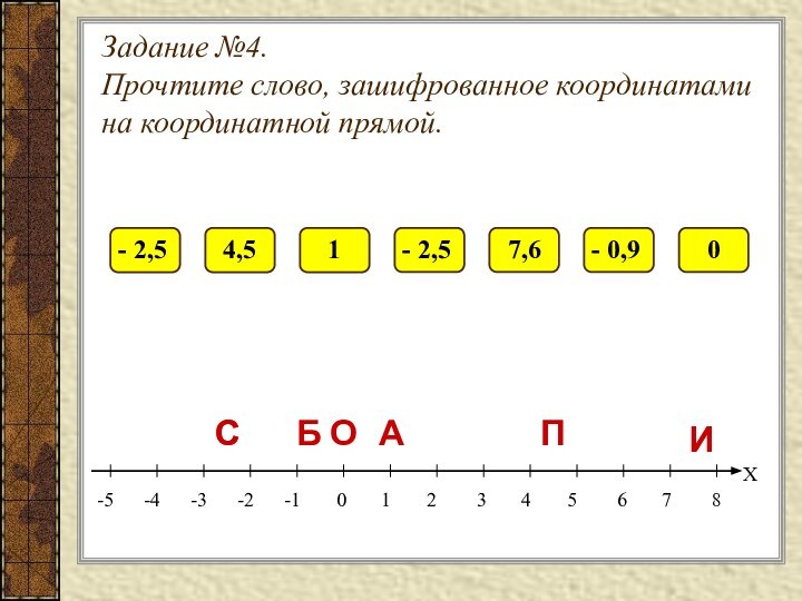 Задание №4. Прочтите слово, зашифрованное координатами на координатной прямой.--5   -4