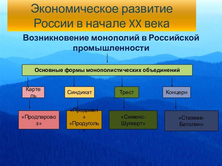 Экономическое развитие России в начале XX векаВозникновение монополий в Российской промышленностиОсновные формы монополистических объединенийКартельСиндикатТрестКонцерн«Продпаровоз»«Сименс-Шуккерт»«Стахеев-Батолин»«Продамет»«Продуголь»