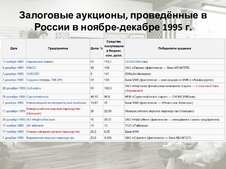 Залоговые аукционы, проведённые в России в ноябре-декабре 1995 г.