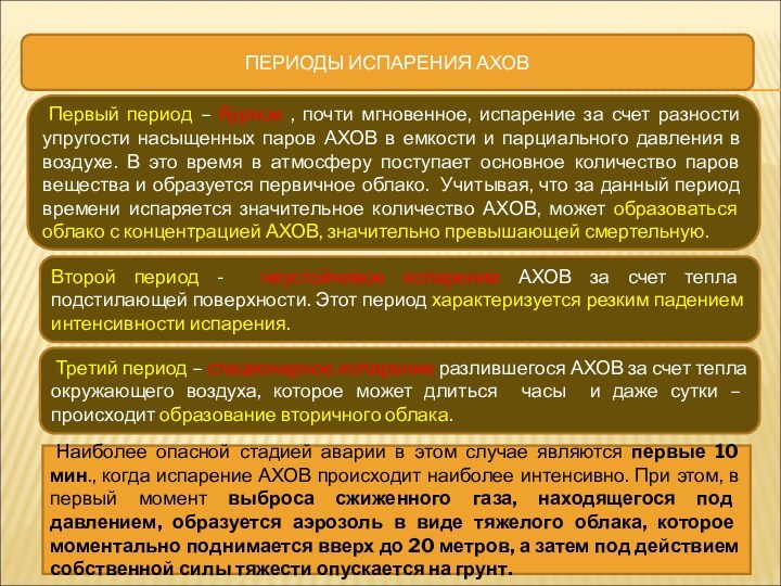 ПЕРИОДЫ ИСПАРЕНИЯ АХОВ Первый период – бурное , почти мгновенное, испарение за