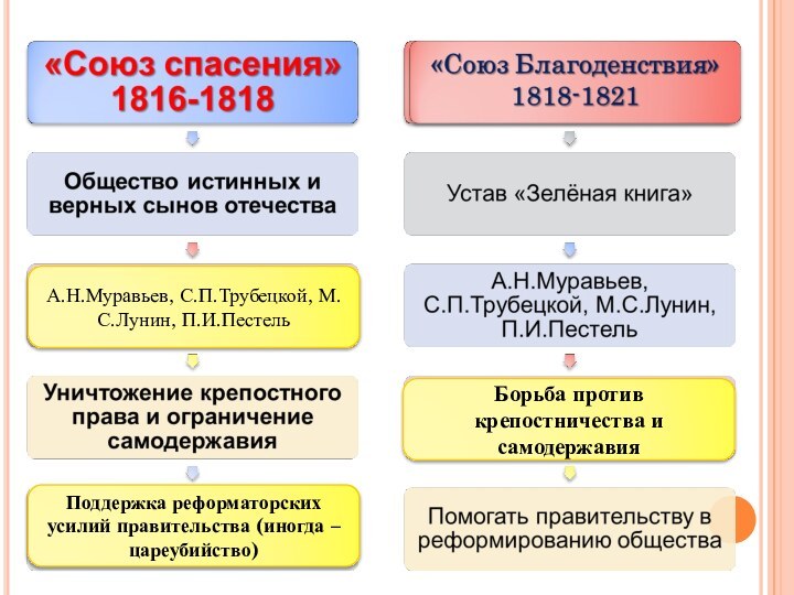 А.Н.Муравьев, С.П.Трубецкой, М.С.Лунин, П.И.ПестельБорьба против крепостничества и самодержавияПоддержка реформаторских усилий правительства (иногда – цареубийство)