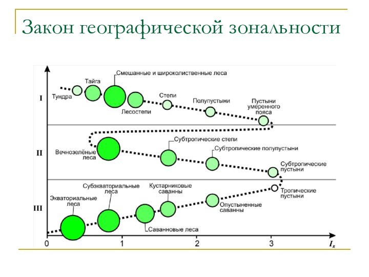 Закон географической зональности