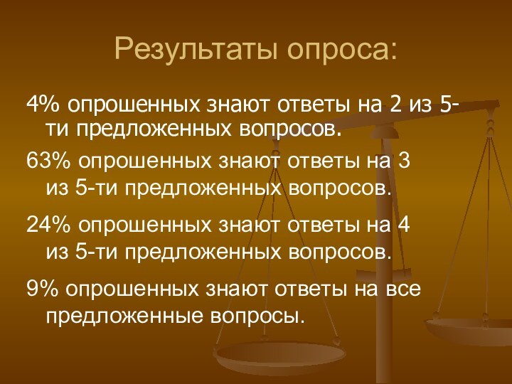 Результаты опроса:4% опрошенных знают ответы на 2 из 5-ти предложенных вопросов.63% опрошенных