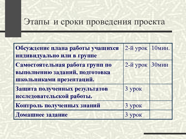 Этапы и сроки проведения проекта