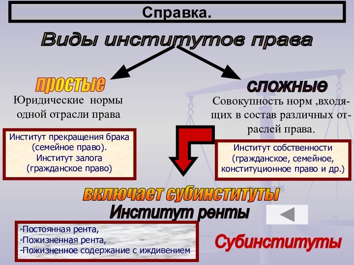 Справка.Виды институтов права Институт прекращения брака(семейное право).Институт залога(гражданское право)Институт собственности(гражданское, семейное,конституционное право и др.)Институт ренты