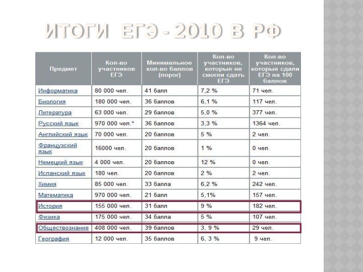 ИТОГИ  ЕГЭ - 2010 В РФ