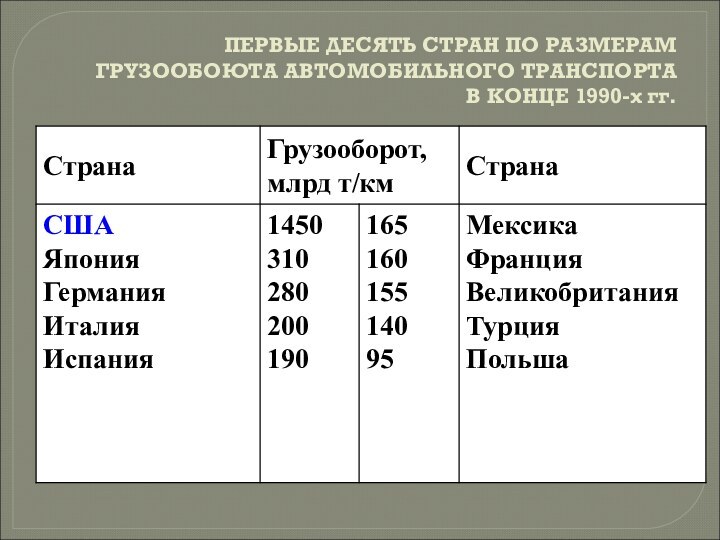 ПЕРВЫЕ ДЕСЯТЬ СТРАН ПО РАЗМЕРАМ ГРУЗООБОЮТА АВТОМОБИЛЬНОГО ТРАНСПОРТА В КОНЦЕ 1990-х гг.