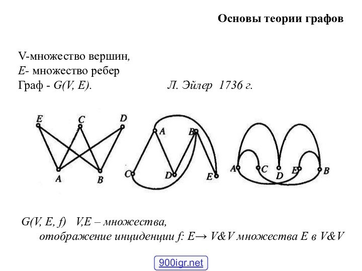 V-множество вершин,E- множество реберГраф - G(V, Е).