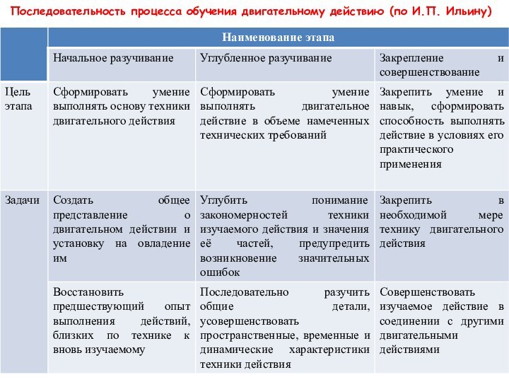 Последовательность процесса обучения двигательному действию (по И.П. Ильину)