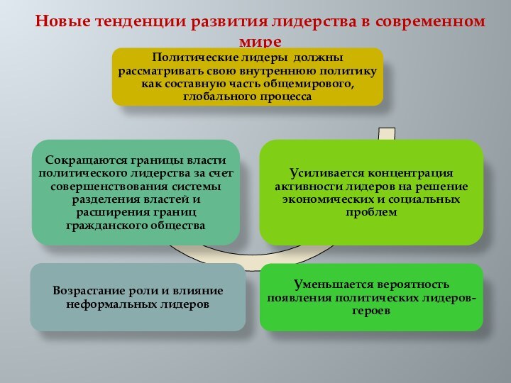 Новые тенденции развития лидерства в современном мире