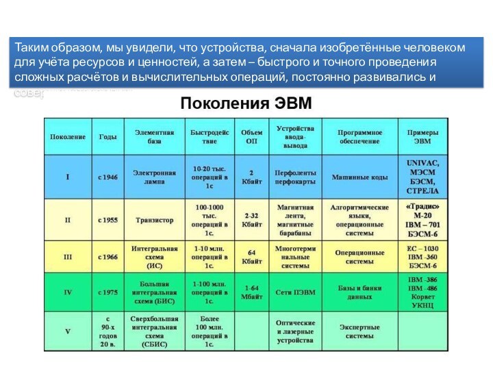 Таким образом, мы увидели, что устройства, сначала изобретённые человеком для учёта ресурсов