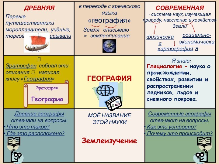 ДРЕВНЯЯСОВРЕМЕННАЯЗемля  описываю =  землеописаниеПервые путешественники мореплаватели, учёные, торговцы  ?