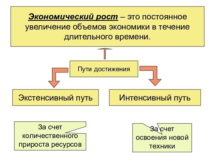 Экономический рост – это постоянное увеличение объемов экономики в течение длительного времени.Пути