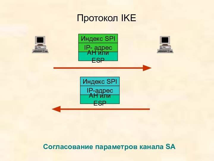 Протокол IKEСогласование параметров канала SAИндекс SPIIP- адресАН или ESPИндекс SPIIP-адресАН или ESP