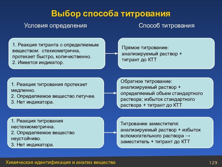 1. Реакция титранта с определяемым веществом: стехиометрична, протекает быстро, количественно.2. Имеется индикатор.Прямое