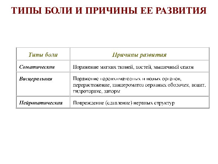 ТИПЫ БОЛИ И ПРИЧИНЫ ЕЕ РАЗВИТИЯ