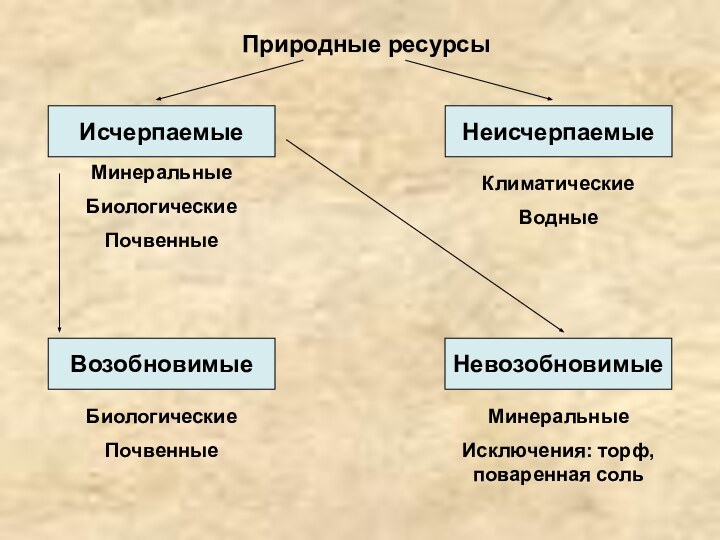 Природные ресурсыИсчерпаемыеНеисчерпаемыеВозобновимыеНевозобновимыеМинеральныеБиологическиеПочвенныеКлиматическиеВодныеБиологическиеПочвенныеМинеральныеИсключения: торф, поваренная соль