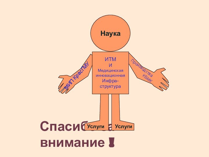 Спасибо за внимание !ИТМИМедицинская инновационнаяИнфра-структураНаука