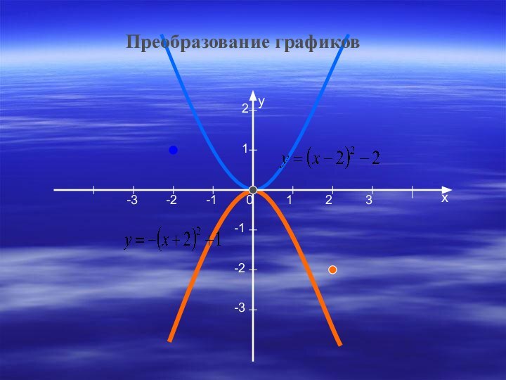 xy12312-3-2-1-1-2-30Преобразование графиков