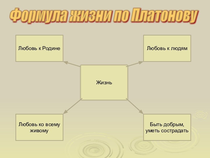 Формула жизни по Платонову ЖизньЛюбовь к людямБыть добрым, уметь сострадатьЛюбовь к РодинеЛюбовь ко всему живому