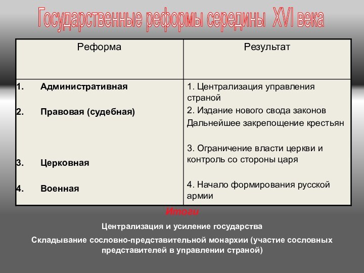 Государственные реформы середины XVI векаИтогиЦентрализация и усиление государстваСкладывание сословно-представительной монархии (участие сословных представителей в управлении страной)