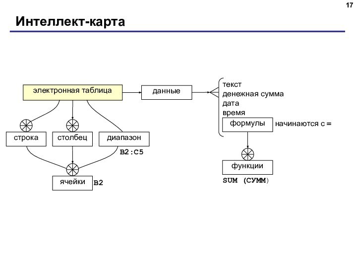 Интеллект-карта