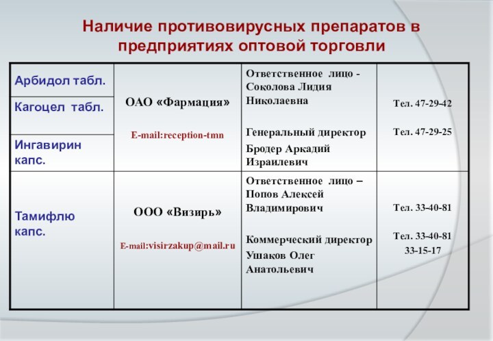 Наличие противовирусных препаратов в предприятиях оптовой торговли