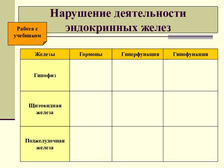 Нарушение деятельности эндокринных железРабота сучебникомЖелезыГормоныГиперфункцияГипофункцияГипофизЩитовиднаяжелезаПоджелудочнаяжелеза