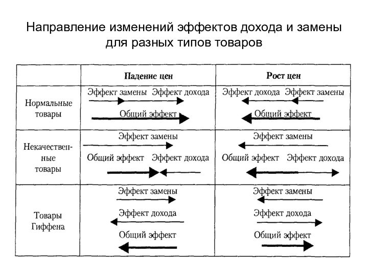 Направление изменений эффектов дохода и замены для разных типов товаров