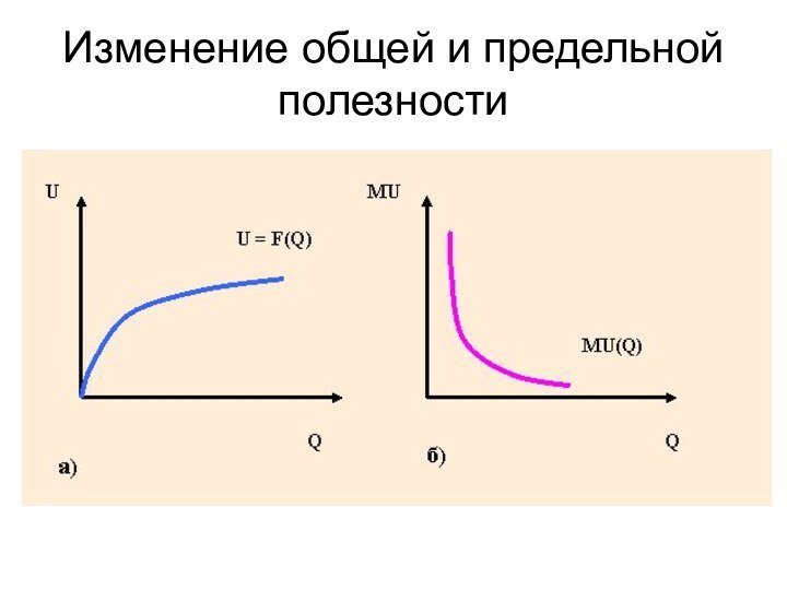 Изменение общей и предельной полезности